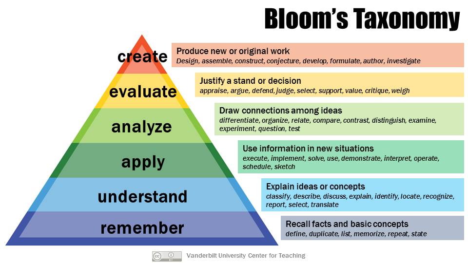 Bloom's Revised Taxonomy