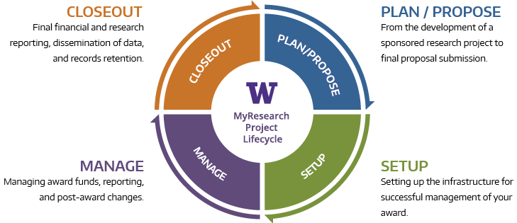 research lifecycle