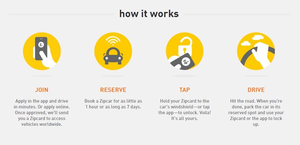 image explaining how zipcar works