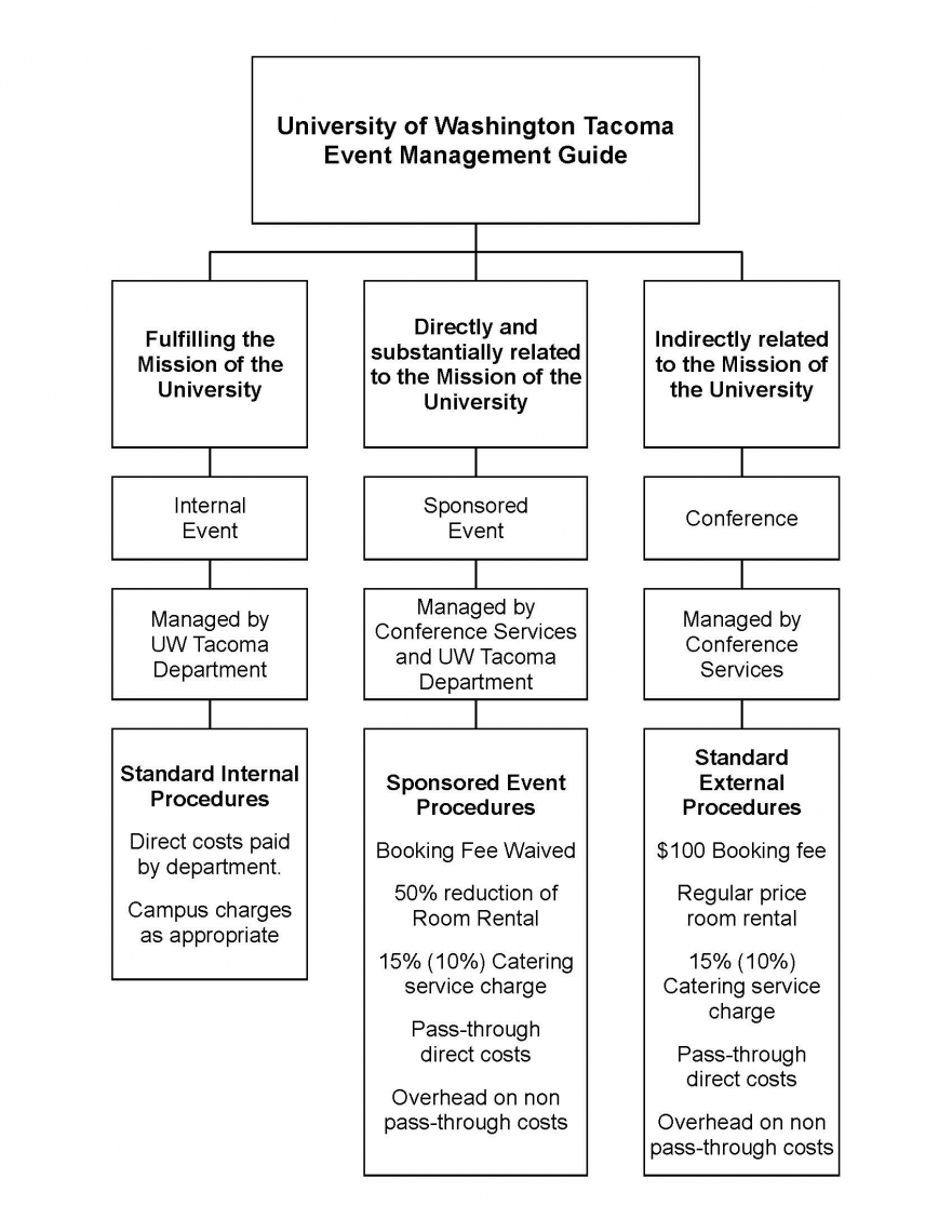 uw-tacoma-event-management-guide-updated