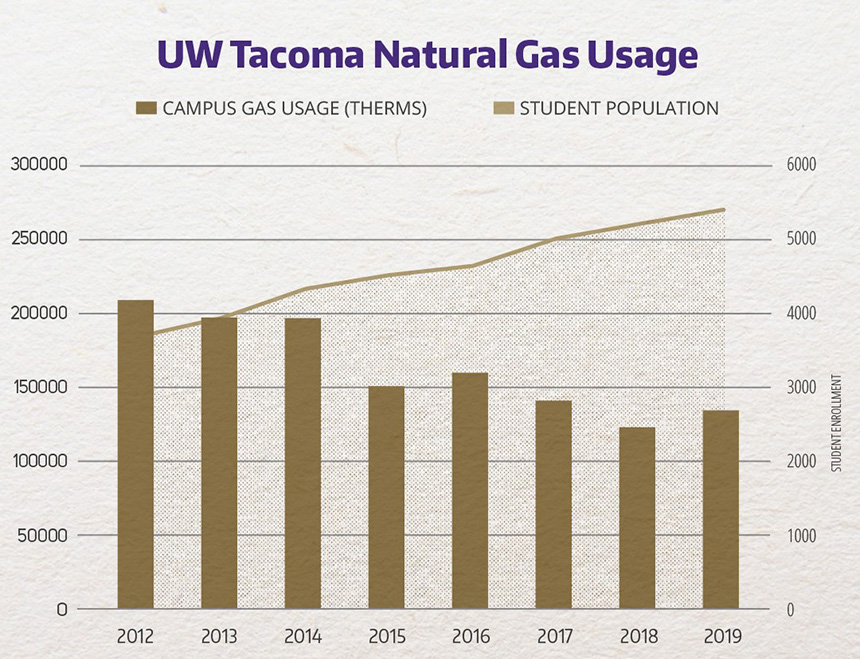 Graph of UW Tacoma gas usage, 2012-2019