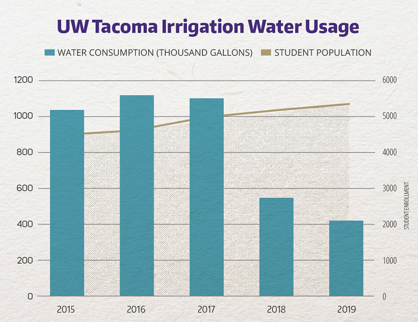 Graph of UW Tacoma irrigation water usage, 2015-2019