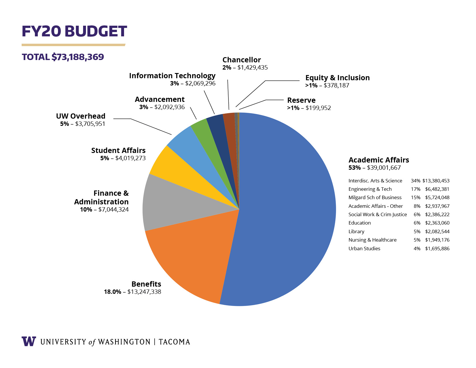 FY20 Budget