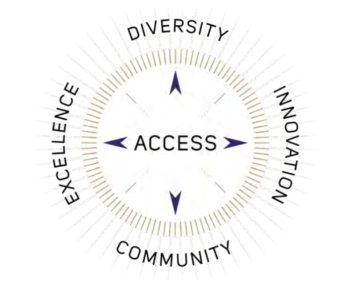 UW Tacoma values diagram: Access at the center, surrounded by Excellence, Diversity, Innovation and Community