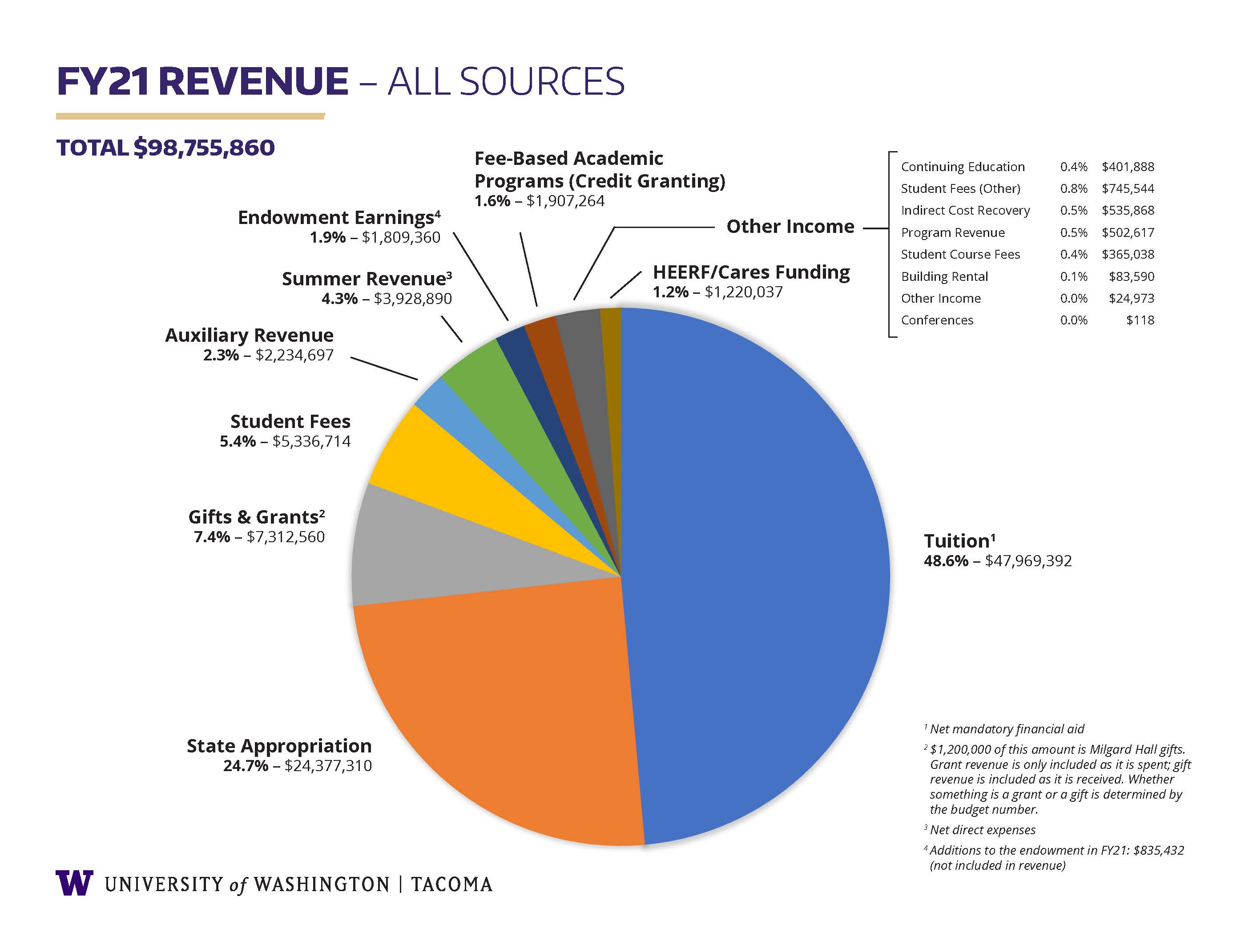 FY21 Revenue pie chart