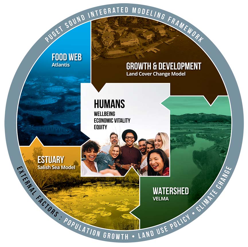 Infographic showing five interlocked ecosystem models that make up the Puget Sound Integrated Modeling Framework