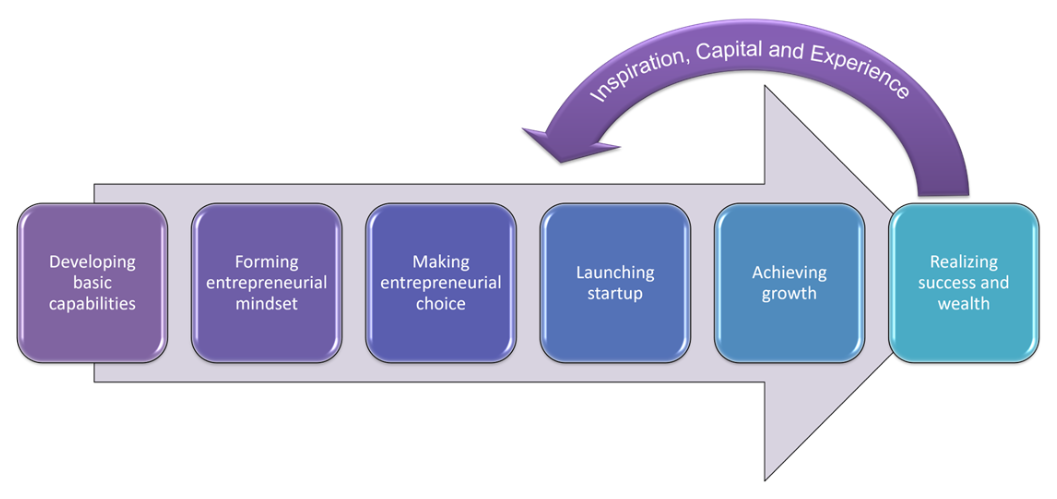 Path to Entrepreneurship - Milgard School of Business