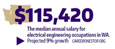 EE MEDIAN ANNUAL SALARY