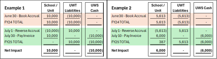 Demonstration of accrual examples