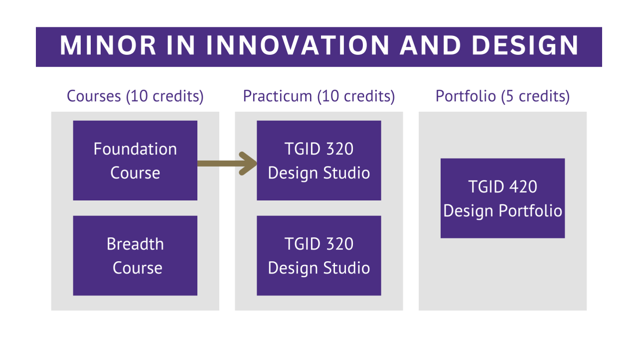 Graphic that shows the curriculur requirements of the Minor in Innovation and Design