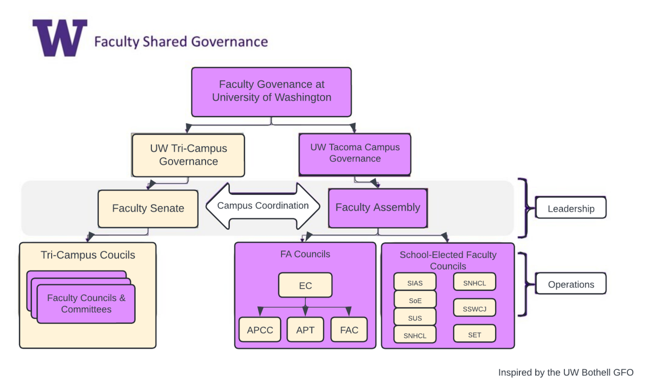 UW Tacoma Faculty Shared Governance Flowchart