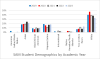 A bar chart showing diversity of SAM students by academic year